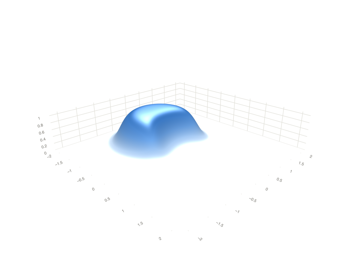 Score landscape of a blended difference
