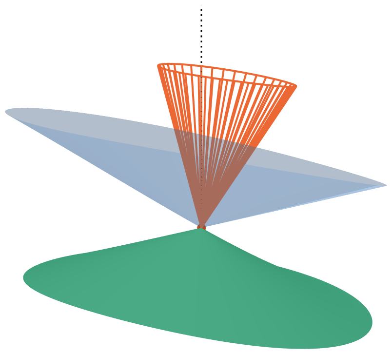 Two cones meeting tip to tip, the upper one translucent blue and the lower one green, with a fan of orange lines rising from the tip and a dashed line along one edge of the fan
