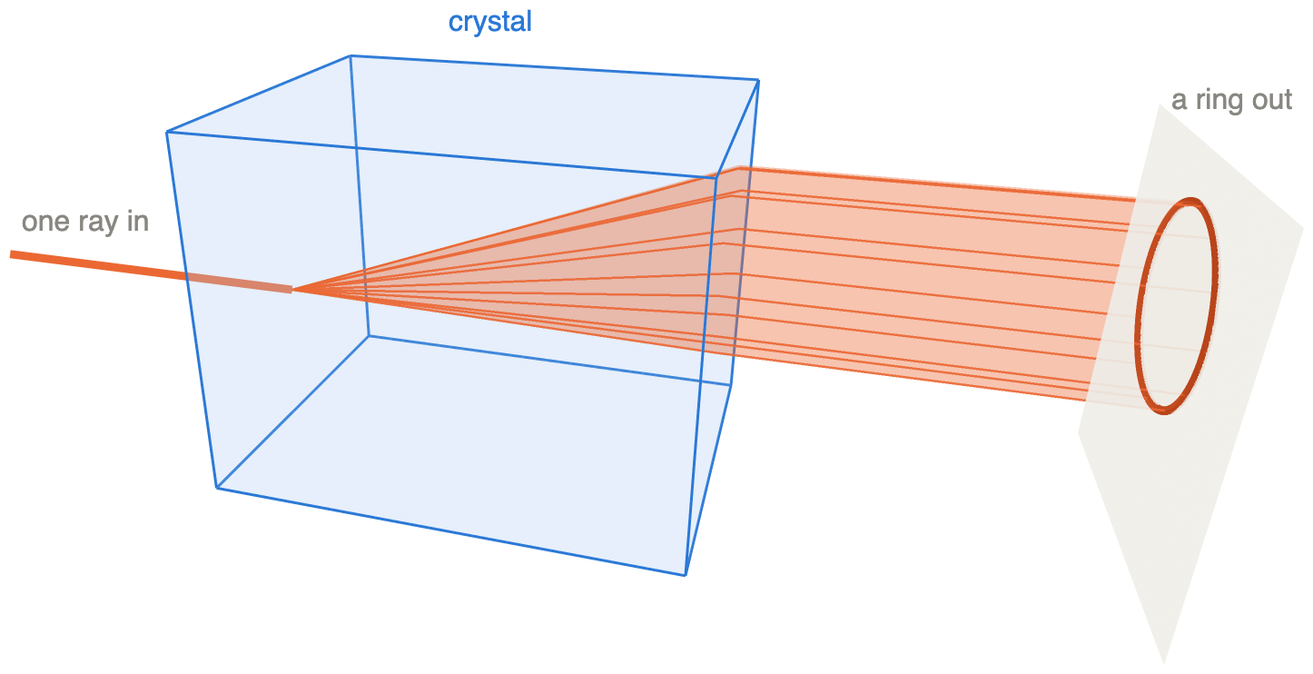 A single ray entering a crystal block, spreading into a slanted hollow cone inside it, and leaving as a hollow cylinder that draws a ring on a screen