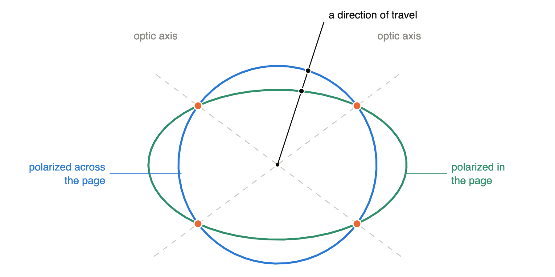 A blue circle and a green ellipse centred on the same point, crossing at four points marked in orange, with two dashed lines through the crossings labelled optic axis