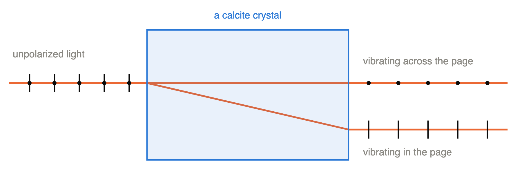 A ray entering a calcite block and leaving as two parallel rays, one marked with dots and one with bars