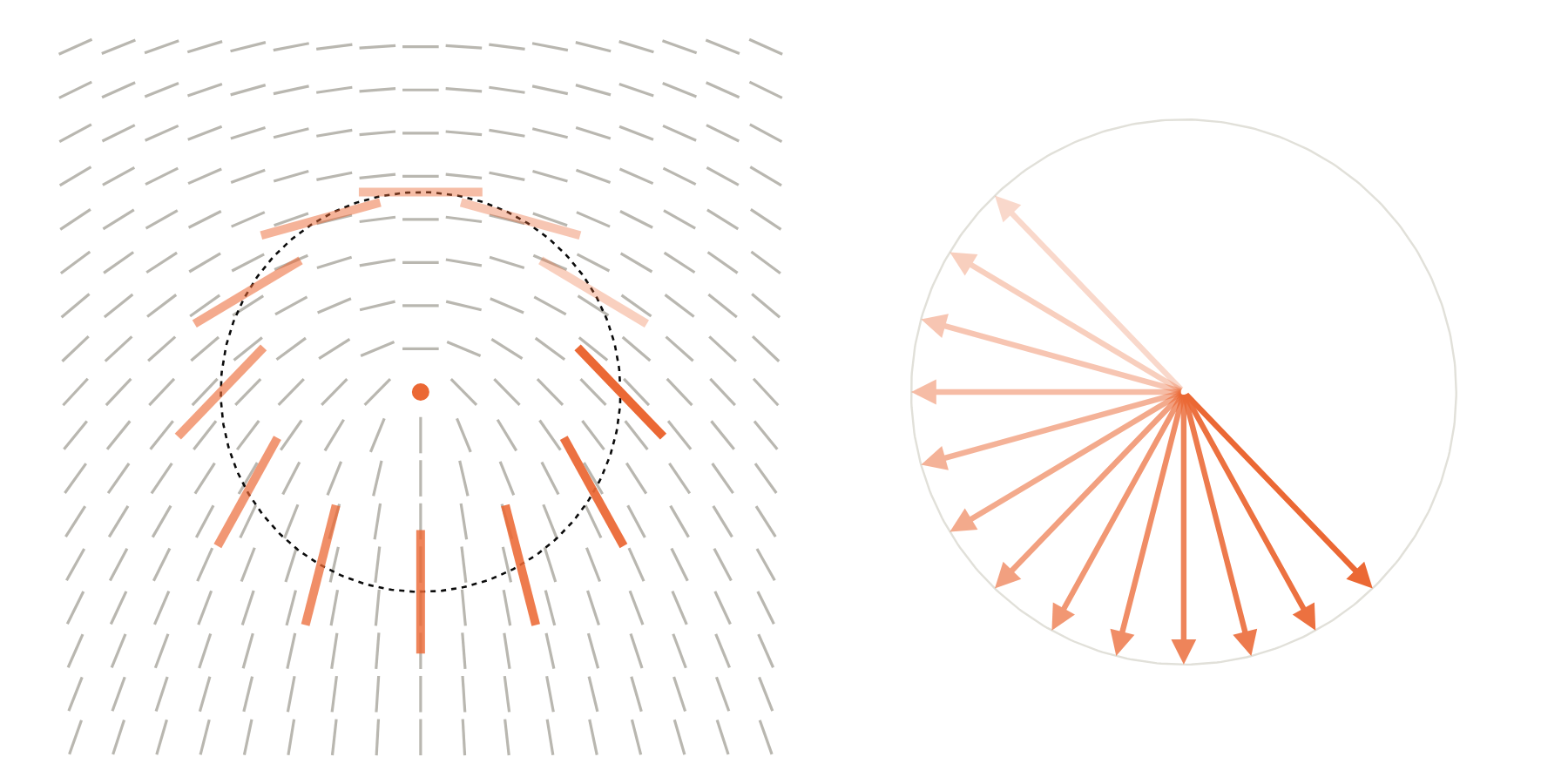 Grey line segments around a central point with orange segments on a dotted circle, and beside it a fan of orange arrows covering half a circle