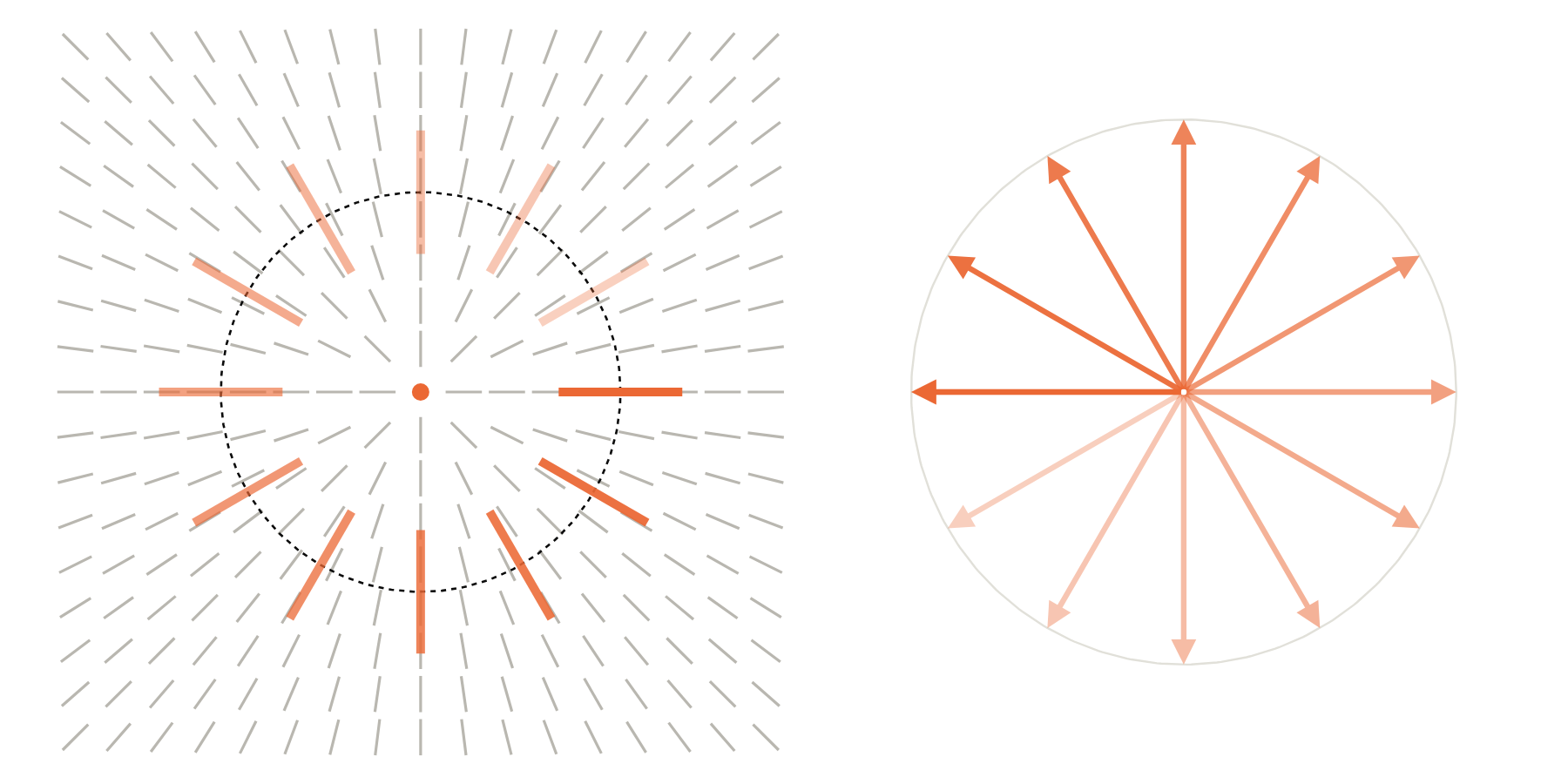 Grey line segments around a central point with orange segments on a dotted circle, and beside it orange arrows covering a full circle
