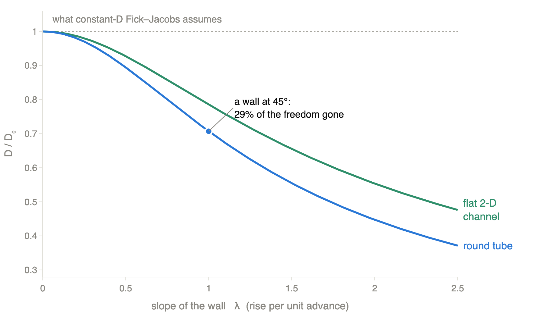 Two curves of D over D-zero falling with wall slope, against the flat line constant-D assumes