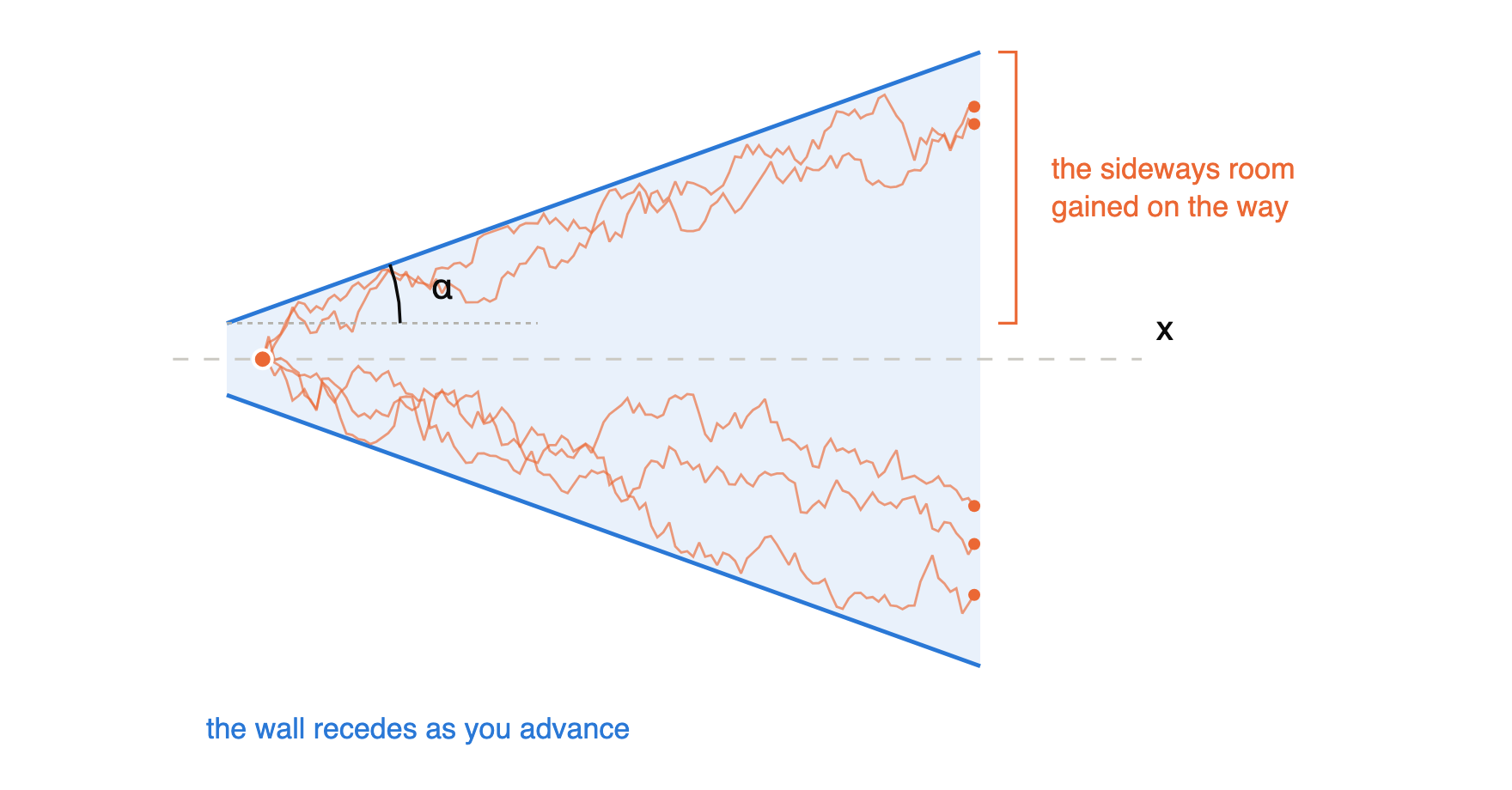 Five random paths spreading outwards as they advance along a widening cone, with the wall's angle marked