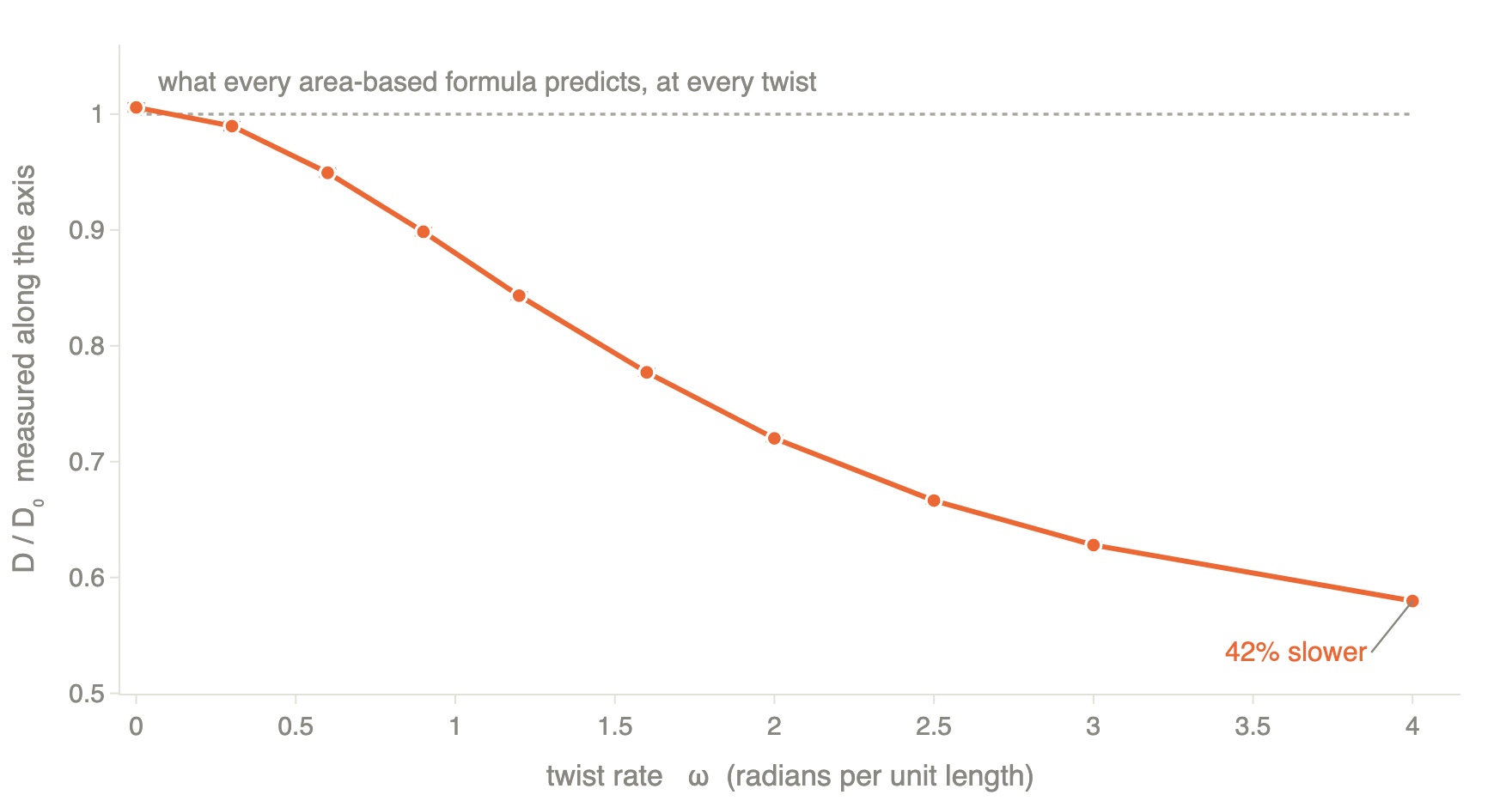 Measured axial diffusivity falling from 1 to 0.58 as the twist rate increases, against a flat prediction of 1