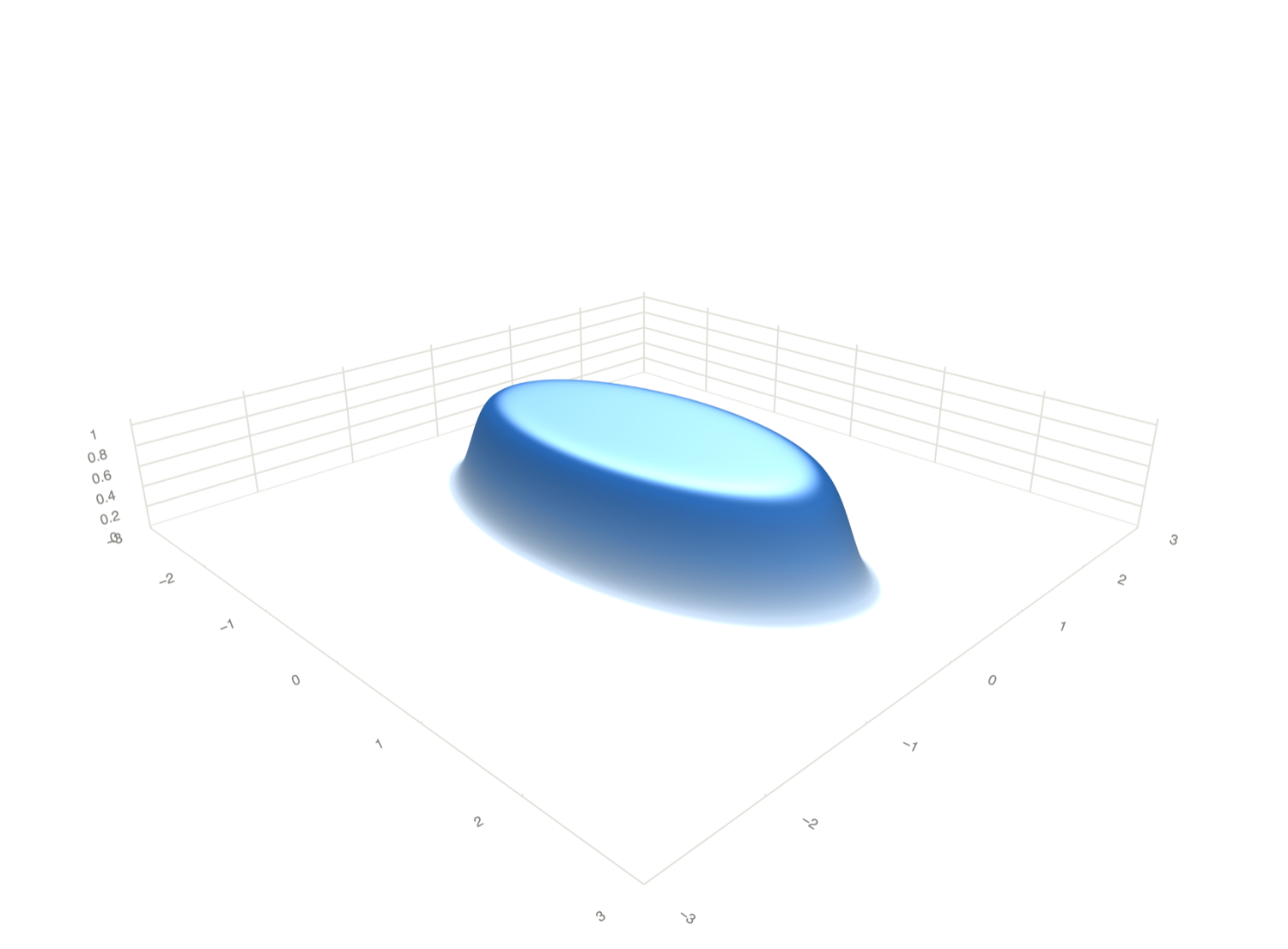 Score landscape of an elliptical disk with k = 1/10