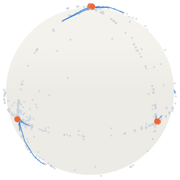 Eighty paths on the sphere, each starting at a scattered normal and converging to one of six modes