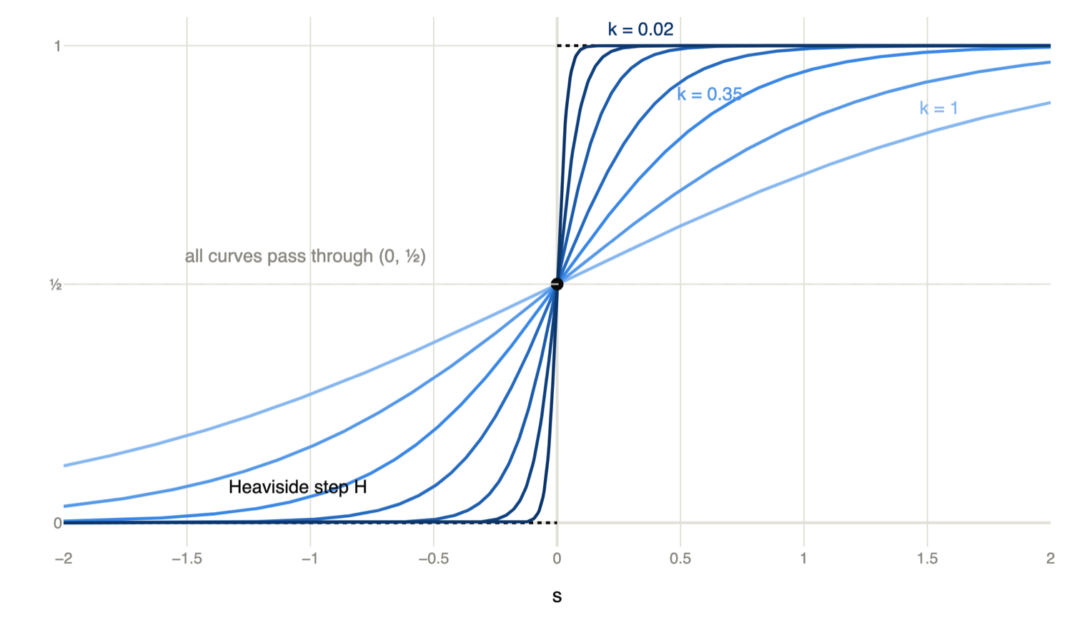 The sigmoid family for decreasing values of k, converging to the Heaviside step
