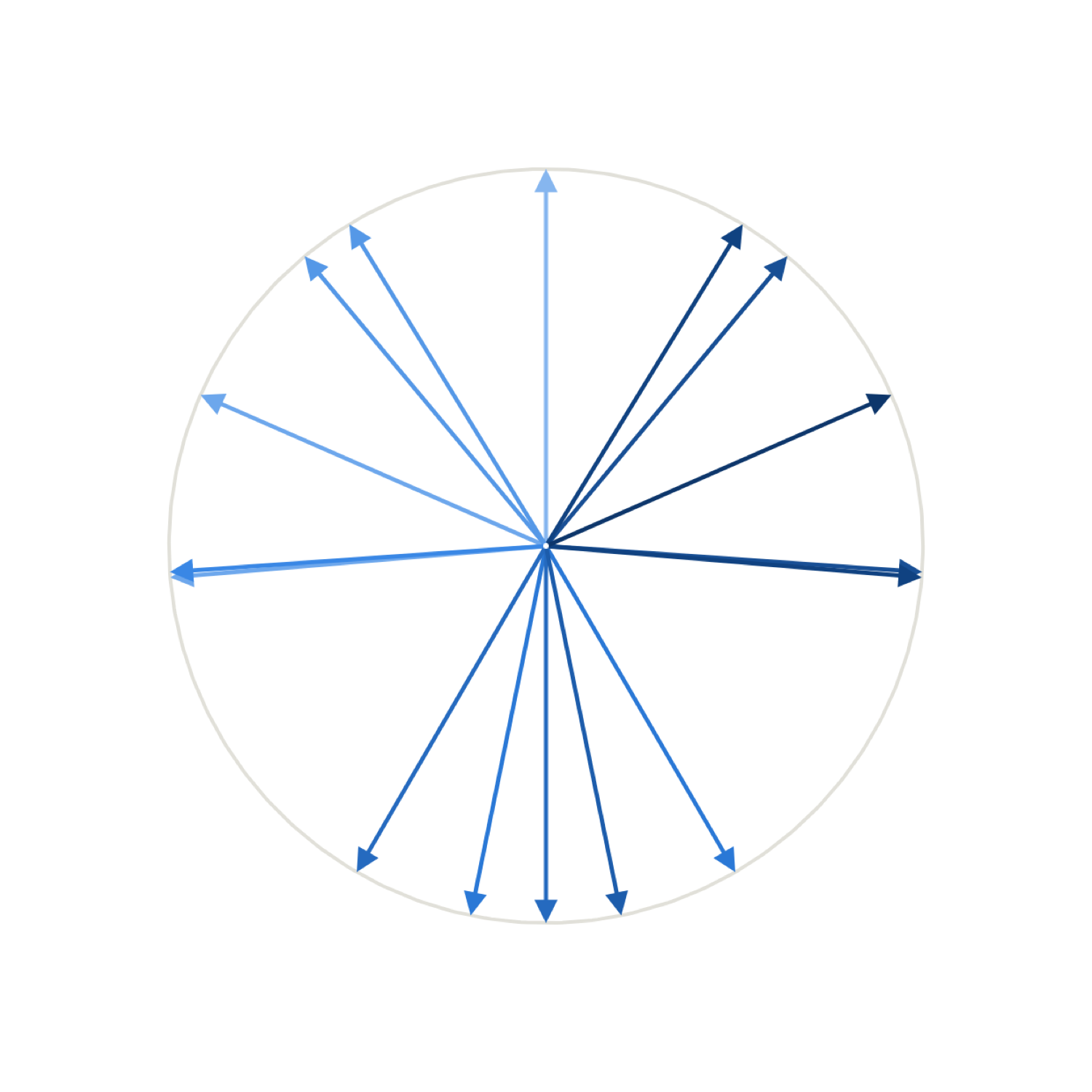 The same heading arrows redrawn from a single origin, sweeping once around a circle