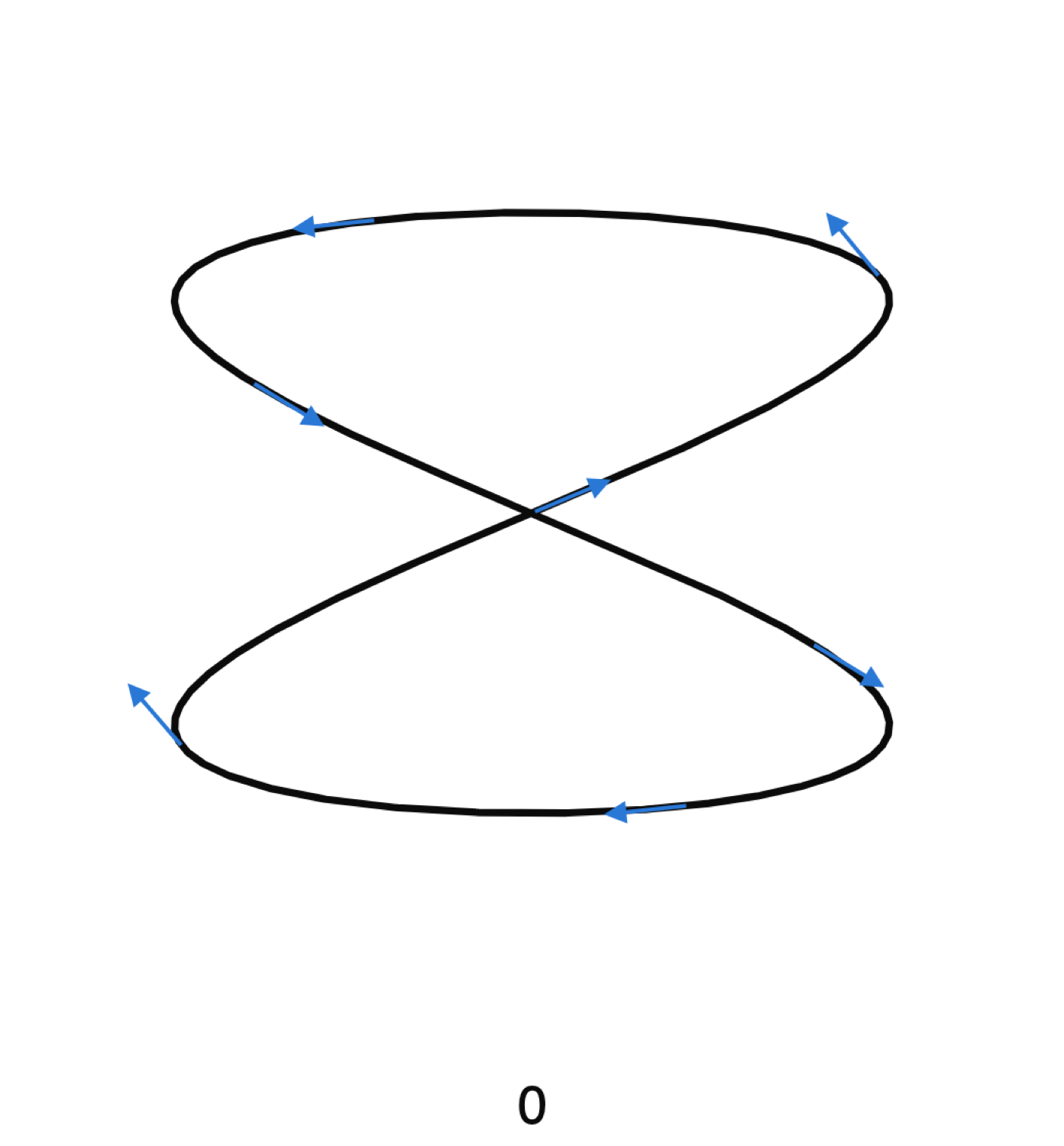 A figure-eight with tangent arrows, labelled zero