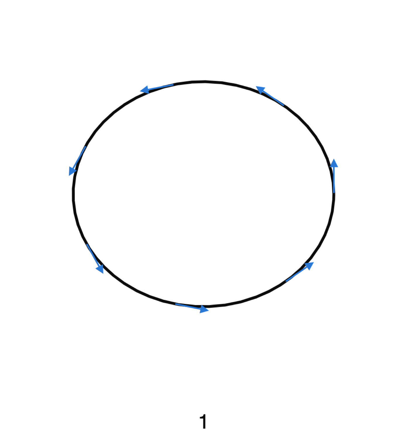 An oval with tangent arrows, labelled one