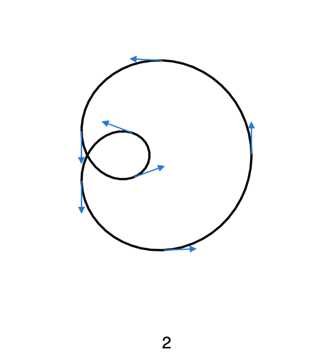 A curve that loops around twice, labelled two