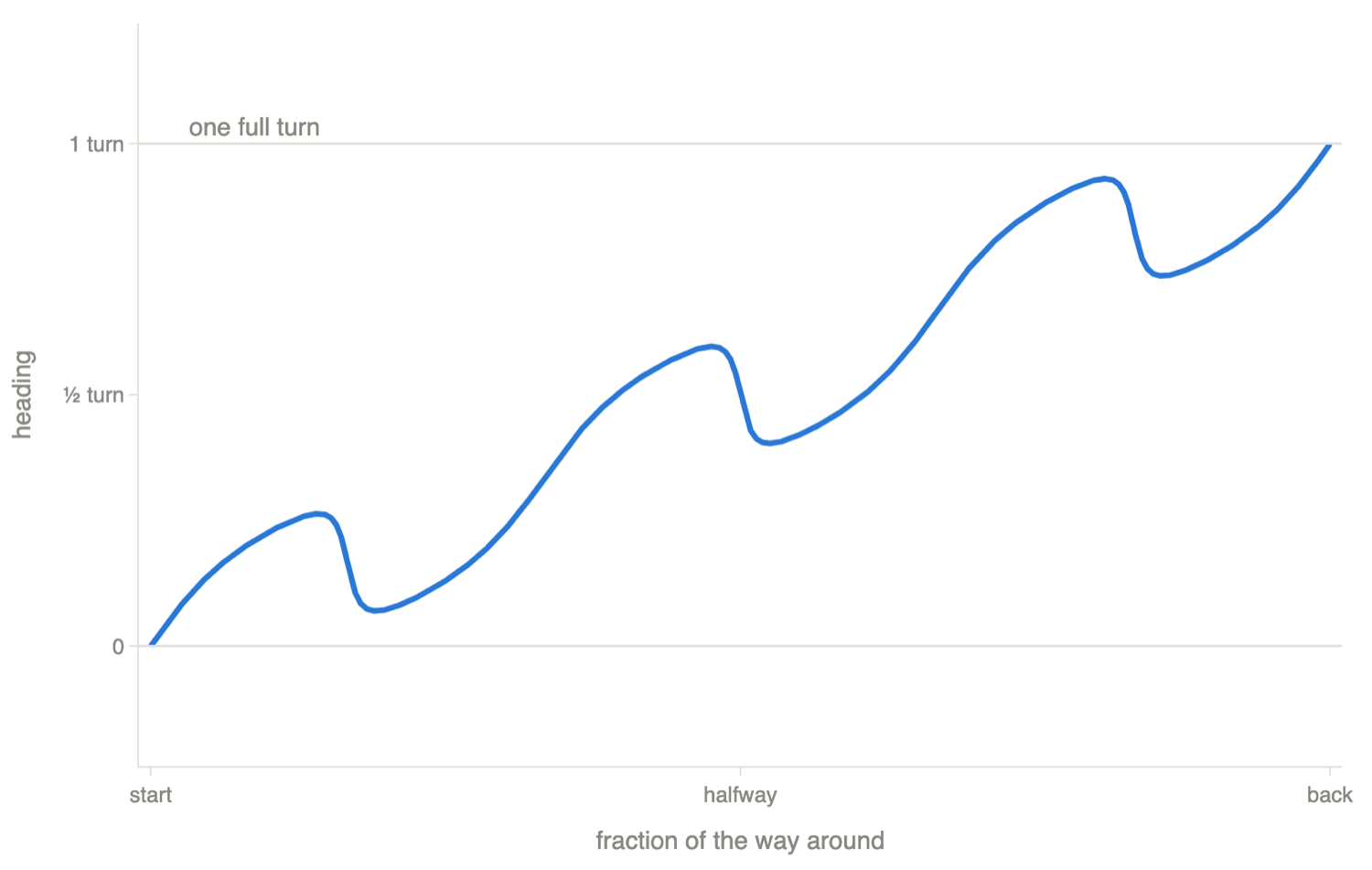 A graph of accumulated heading against distance walked, rising with three dips and ending exactly one full turn higher