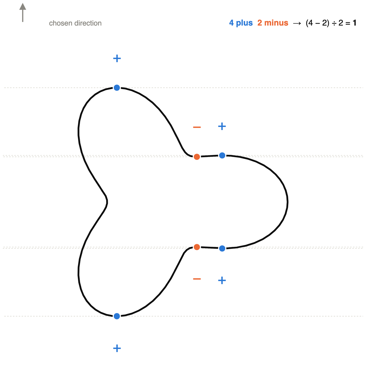 A closed loop with its level points marked plus and minus