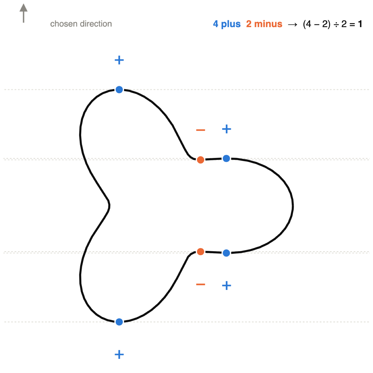 The curve marked with respect to north: six marks, four plus and two minus, tally one