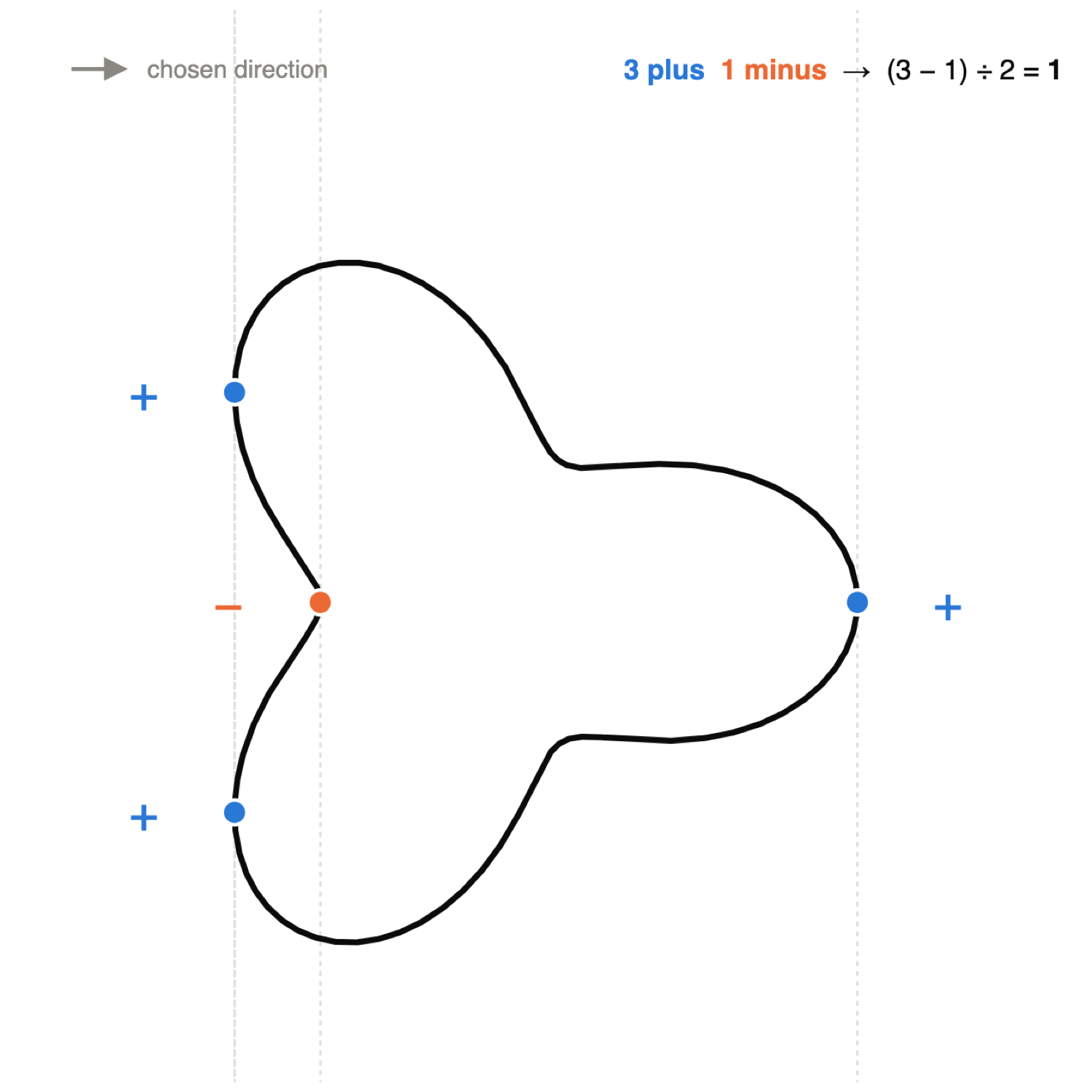 The same curve marked with respect to east: four marks, three plus and one minus, tally one