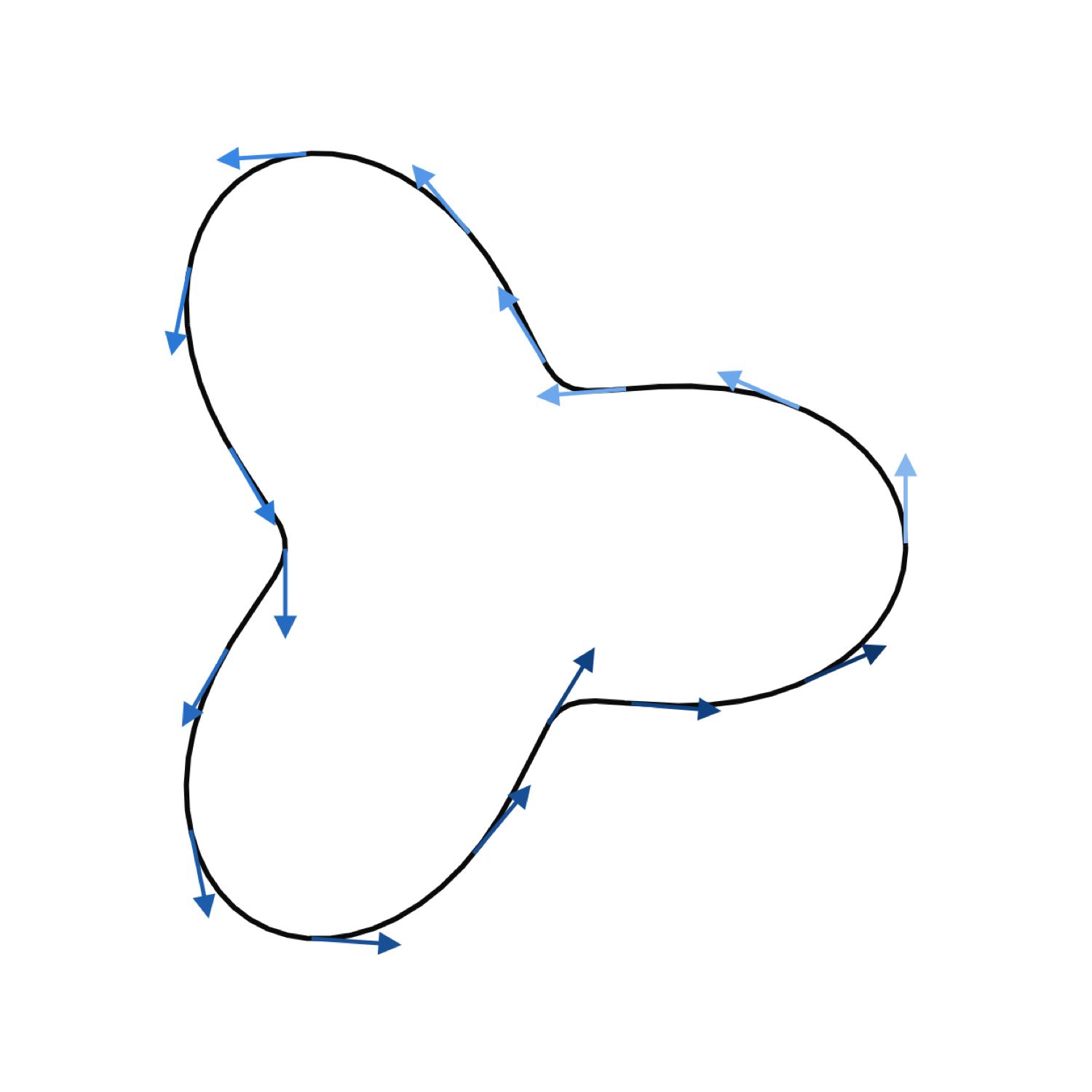A closed curve with the walker's heading drawn as arrows at points around it, shaded light to dark